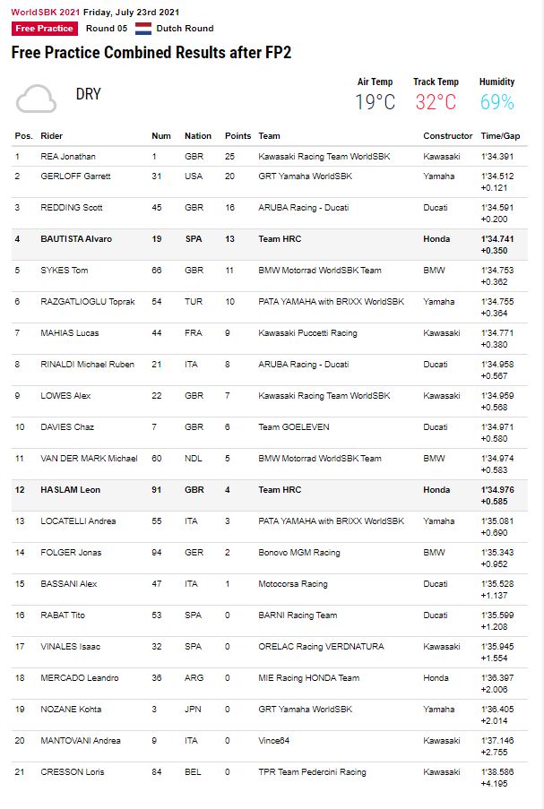 Free Practice Assen Result