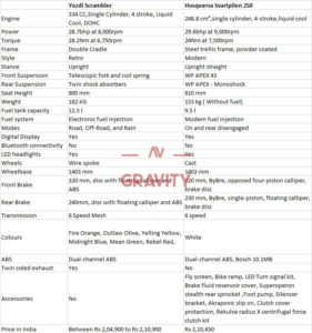 Yezdi Scrambler vs Husqvarna Svartpilen 250
