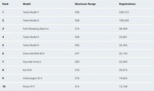 USA-Top-10-Selling-Best-EVs